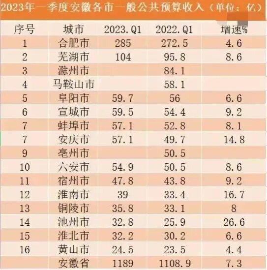 安徽：一季度全省地区生产总值13014亿元 同比增长5.8%