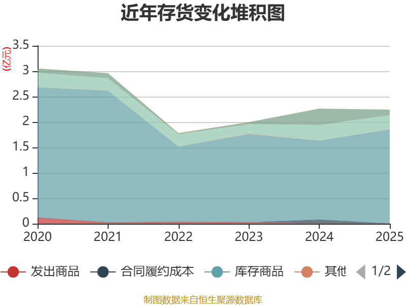 江南化工：2025年净利润同比下降18.02% 拟10派0.88元