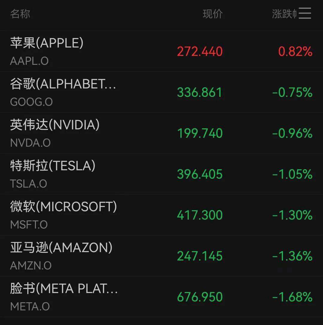 美股三大指数集体收跌 热门科技股多数下跌