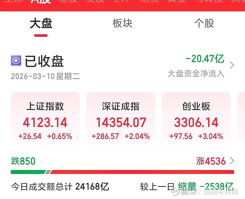 中证转债指数收跌0.35%，108只可转债收涨
