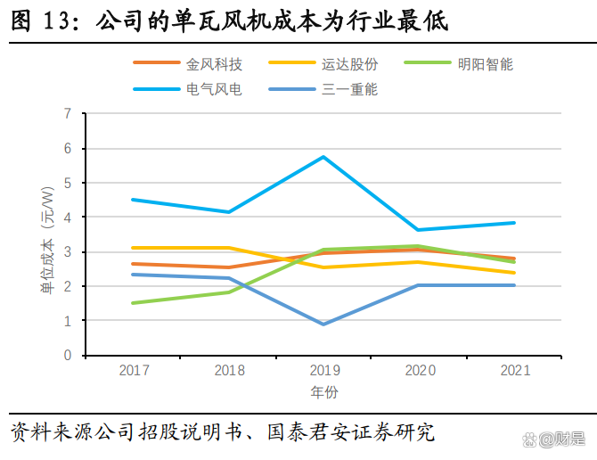 金风科技获得发明专利授权：“风力发电机组共振控制方法、装置、控制器、介质和产品”