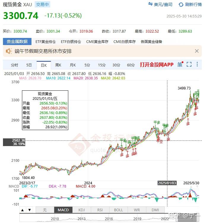COMEX黄金期货收涨0.03%
