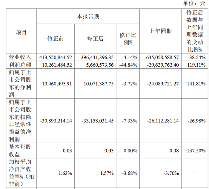 西安饮食（000721）2026年一季报简析：净利润同比下降0.1%，短期债务压力上升