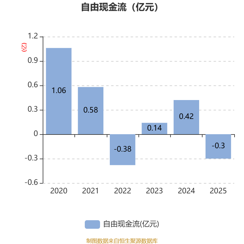韵达股份：2025年净利润同比下降38.79% 拟10派2元