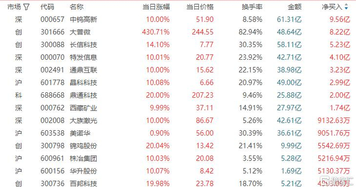 大普微龙虎榜数据（4月24日）