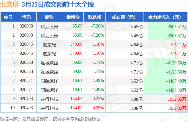 北交所股票首次触及600元 8家企业跻身百亿市值俱乐部