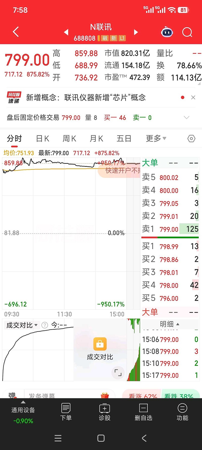 联讯仪器上市首日大涨875.82% 一签浮盈近36万元