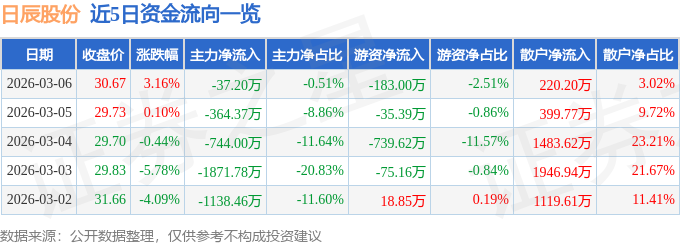 日辰股份：一季度归母净利润1819.59万元 同比增长3.02%
