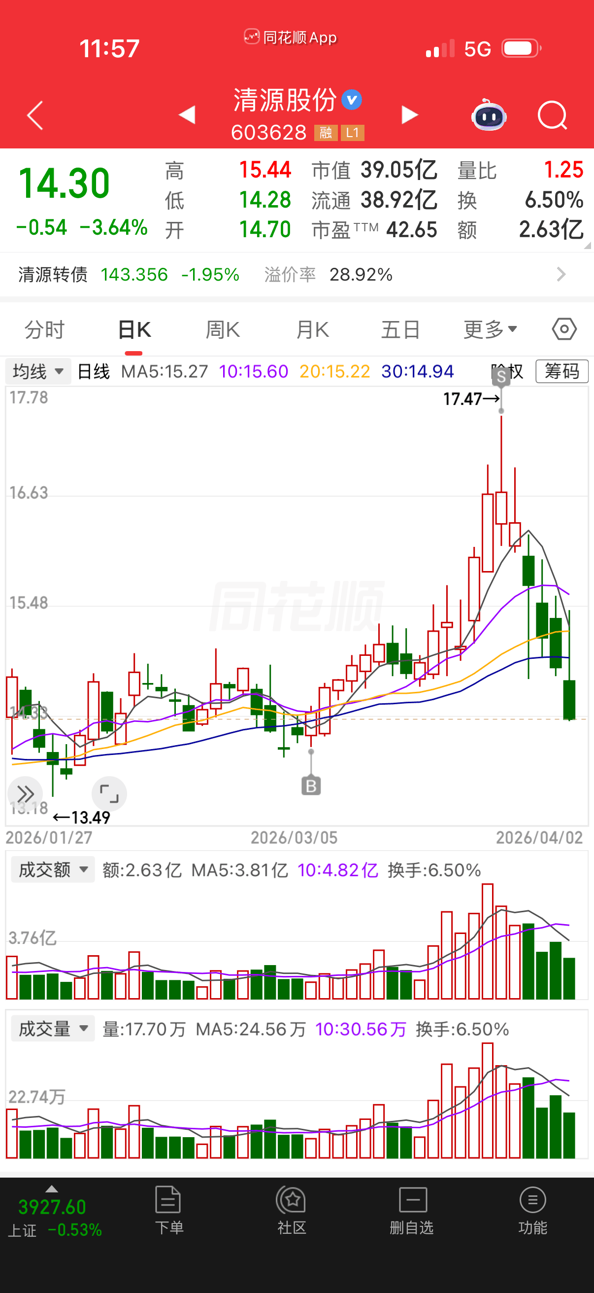 海峡环保（603817）2026年一季报简析：营收净利润同比双双增长，盈利能力上升