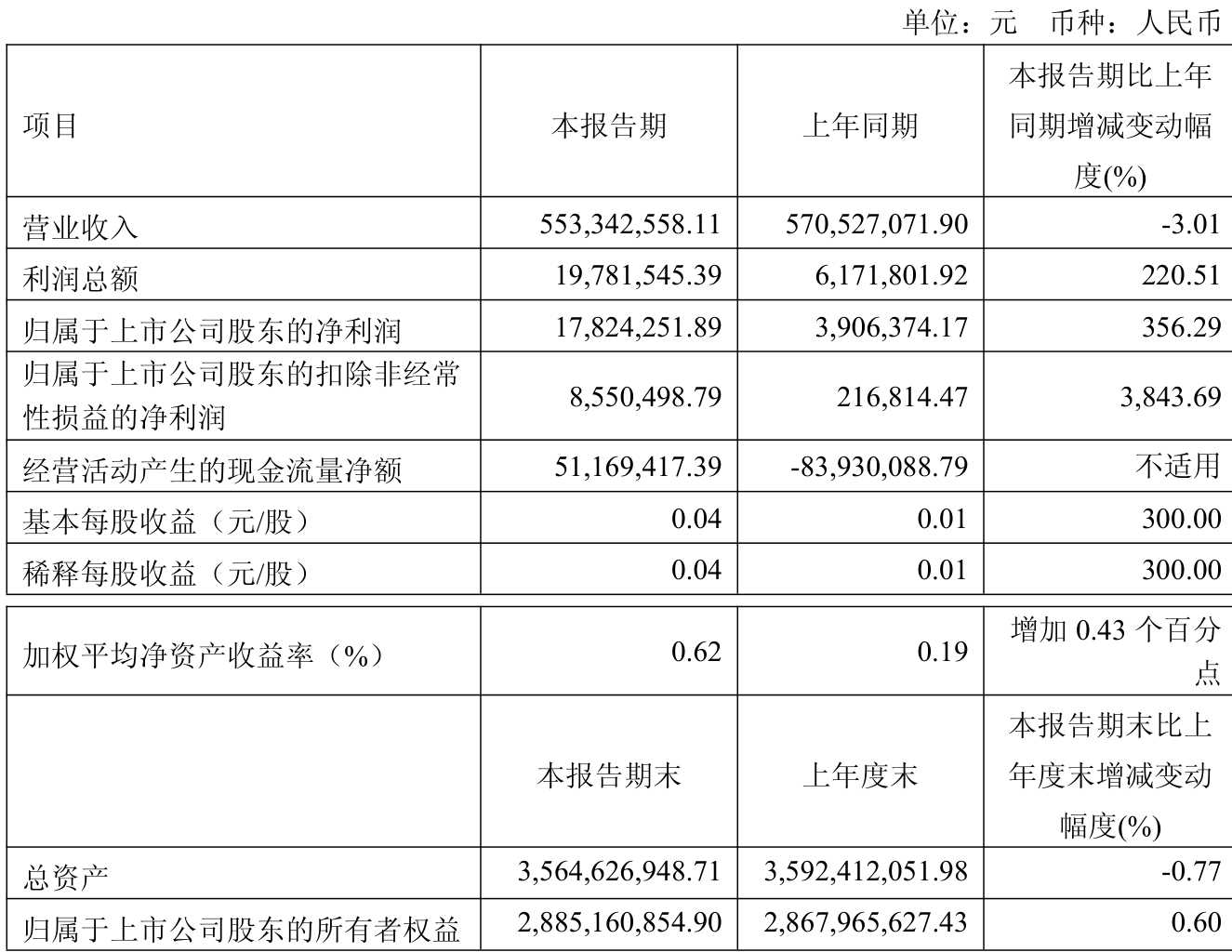 千里科技：一季度净利润4837.02万元 同比增长141.31%