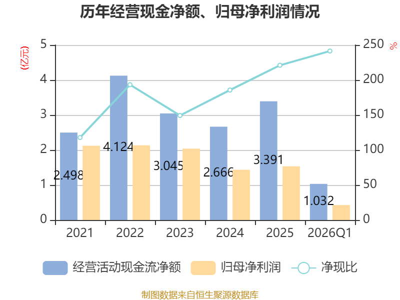 千里科技：一季度净利润4837.02万元 同比增长141.31%