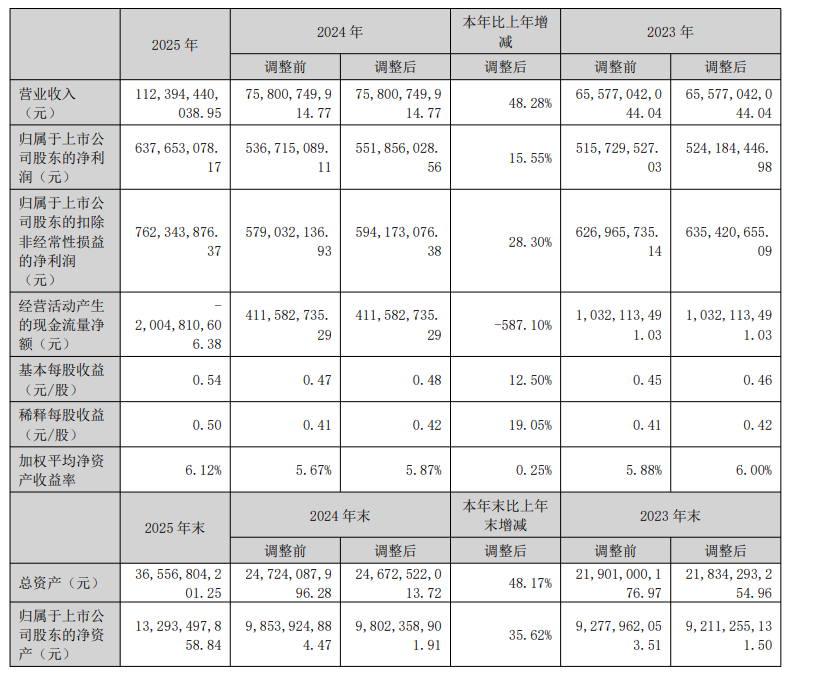 新迅达2025年同比减亏66.88%，成立子公司涉足AI业务