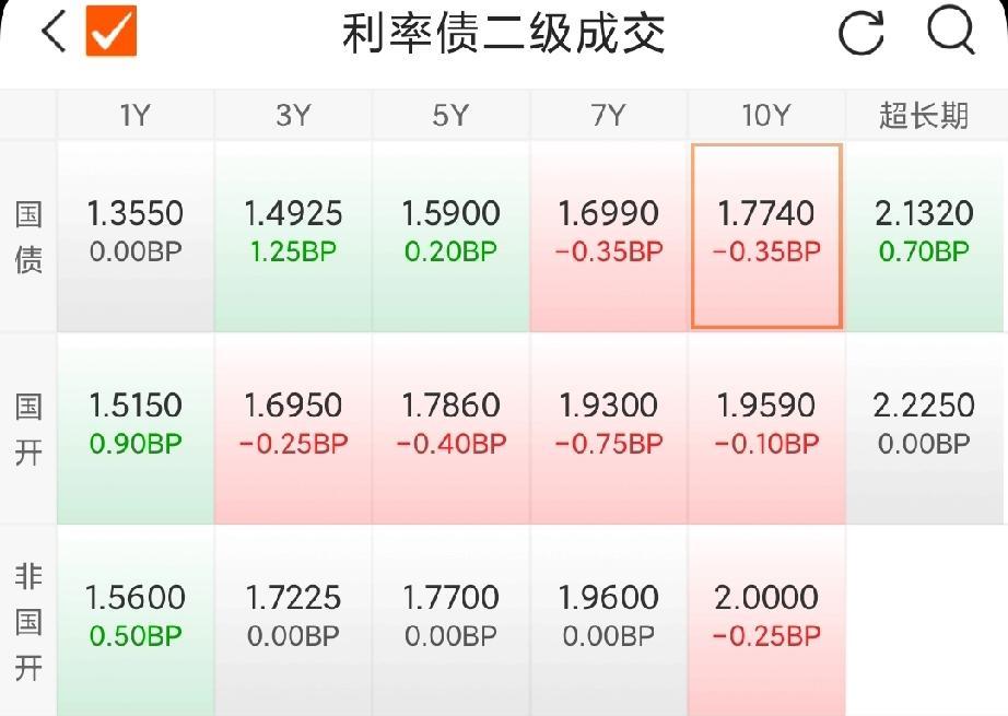 国债期货早盘收盘，30年期主力合约涨0.35%