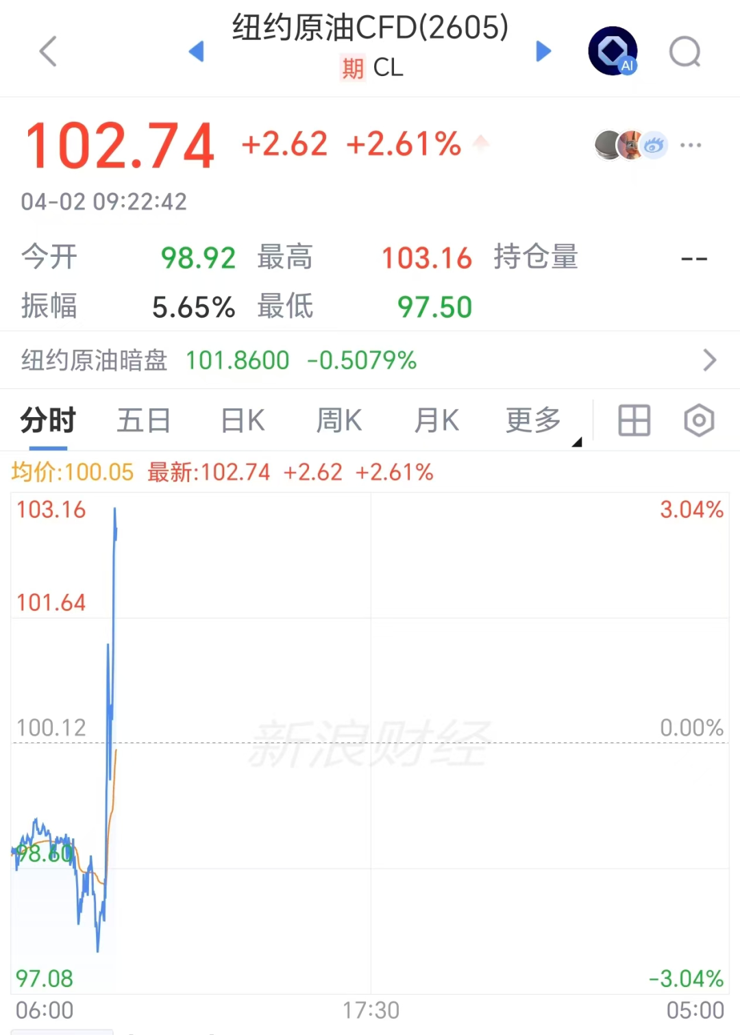 WTI原油期货涨超2%