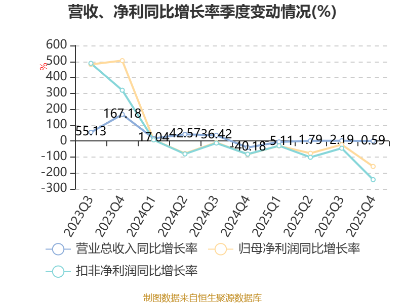 海峡股份(002320.SZ)：一季度归母净利润1.22亿元 同比增长7.26%