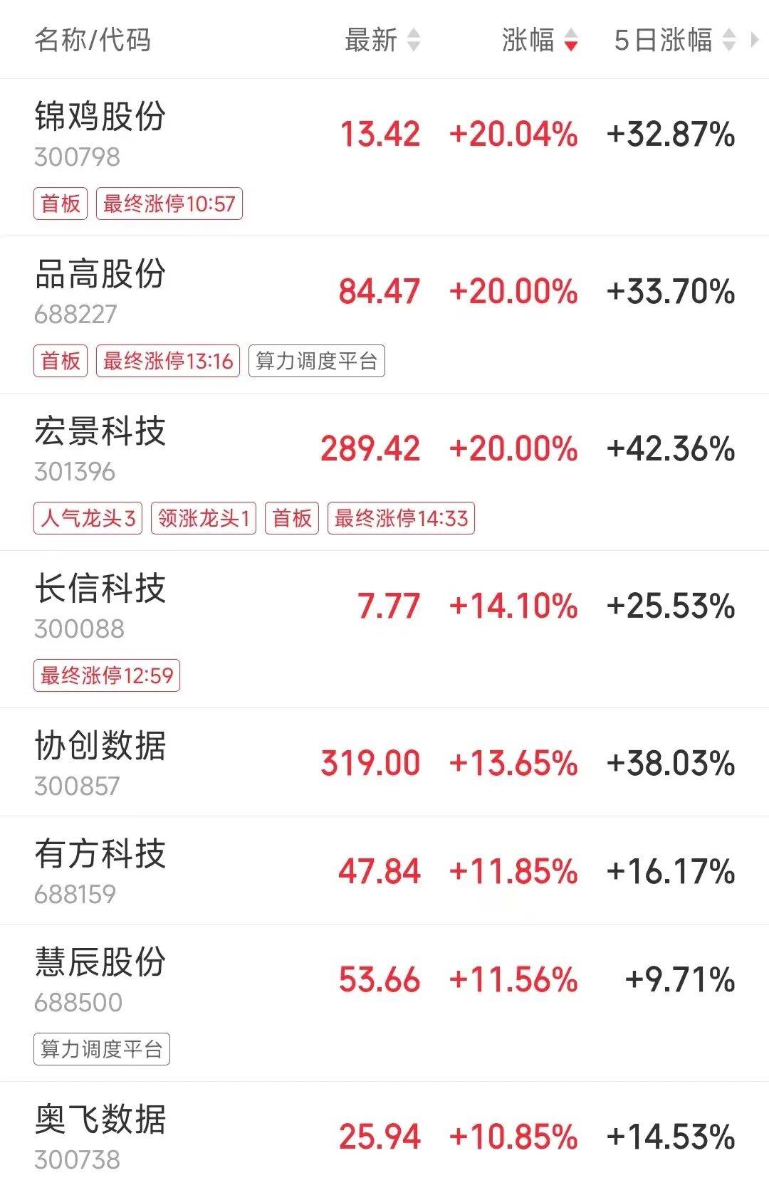 算力租赁概念持续走高 行云科技涨超19%