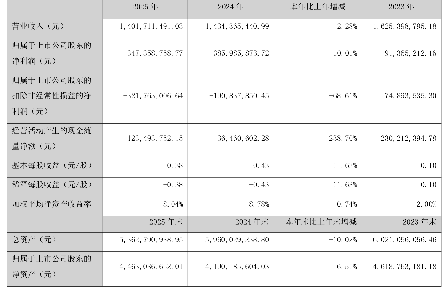 埃夫特：2026年第一季度净利润-978.6万元