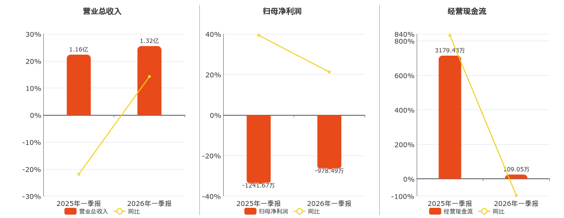 埃夫特：2026年第一季度净利润-978.6万元