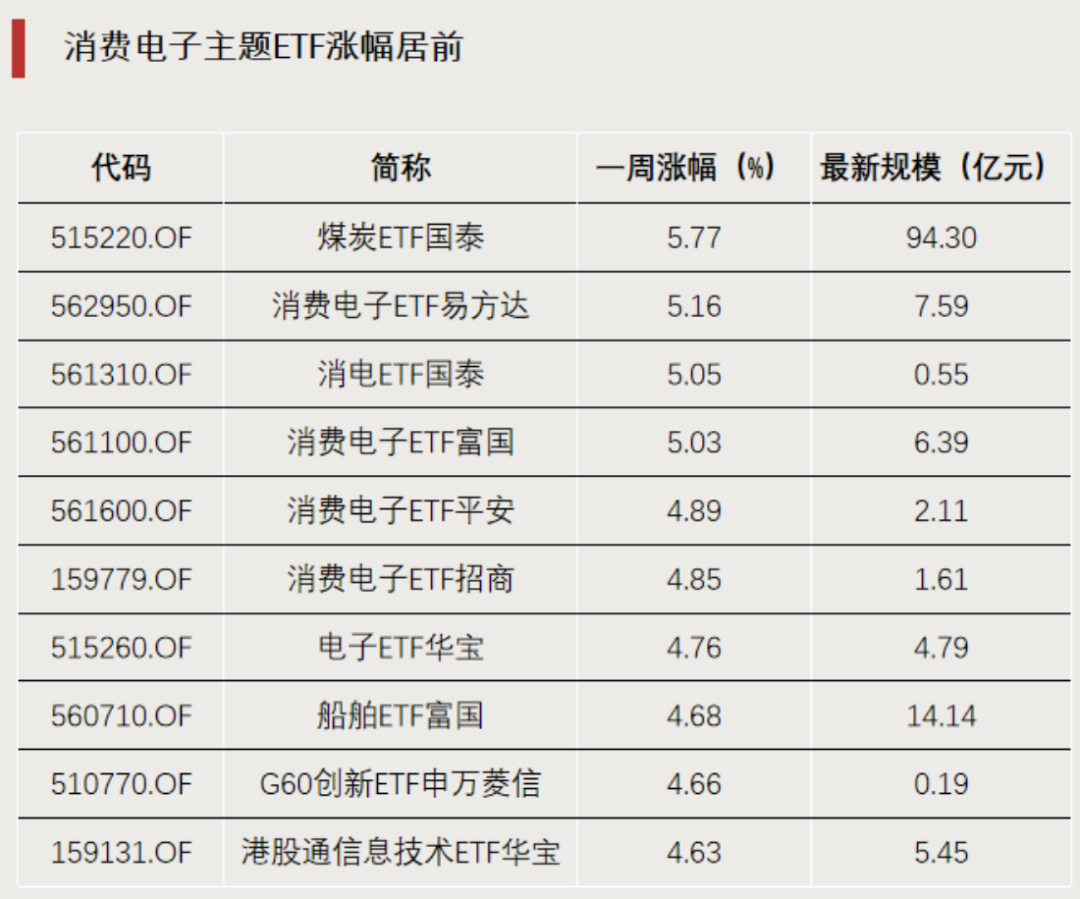 ETF龙虎榜 | 成交放天量 历史新高