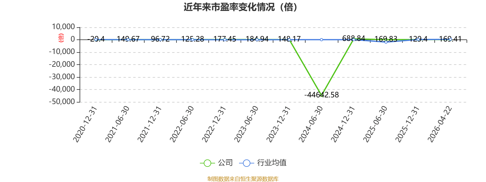 星德胜(603344.SH)一季度净利润3357.04万元，同比下滑19.17%