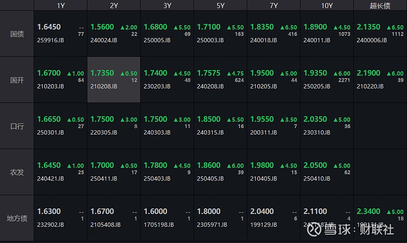 银行间主要利率债收益率午间普遍上行
