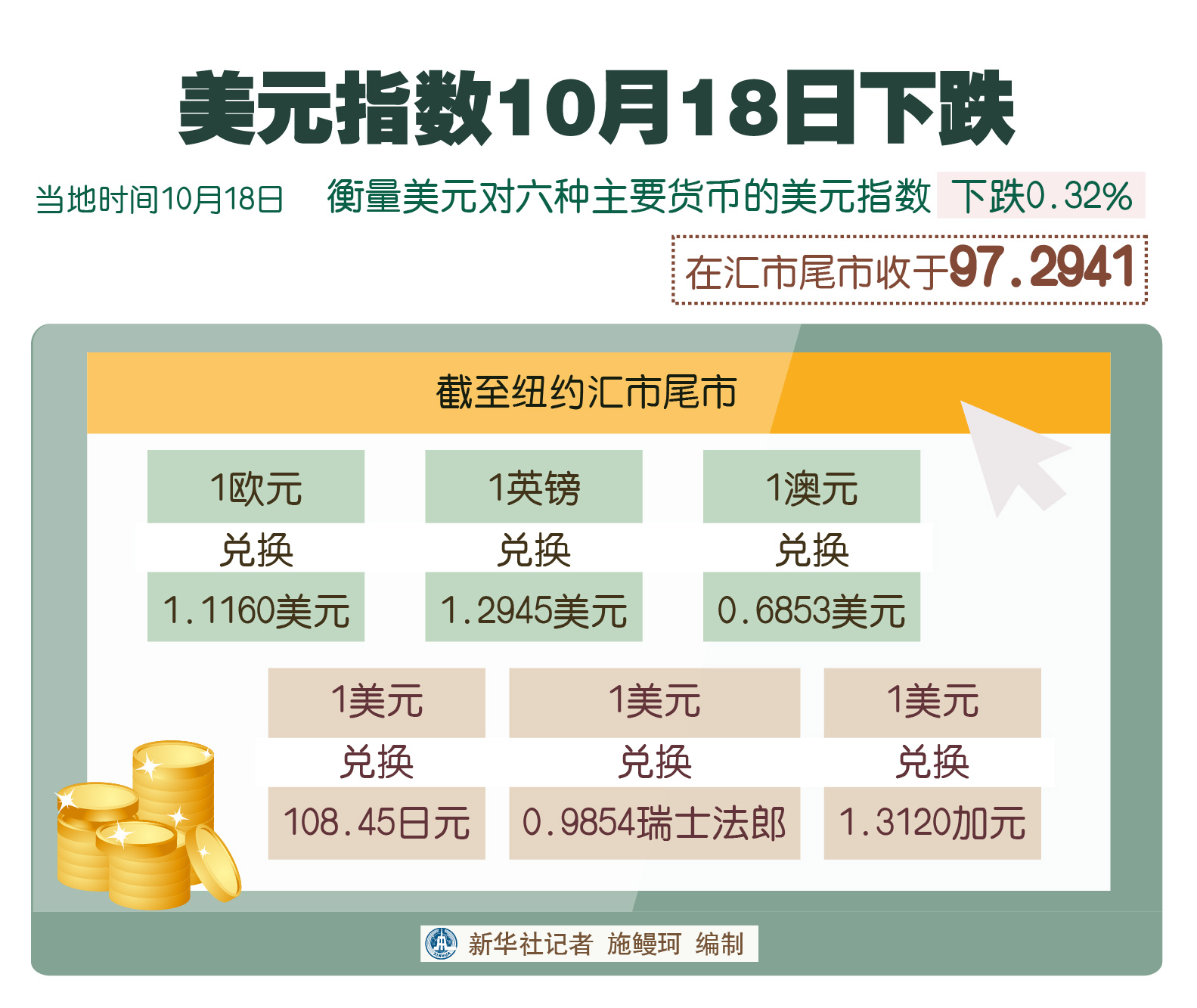 美元指数29日上涨0.32%