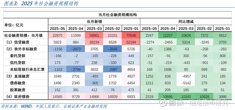 债市收盘| 4月PMI略超预期，30年国债收益率上行超1BP