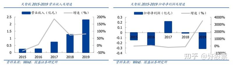 天智航（688277）2026年一季报简析：净利润同比下降251.76%