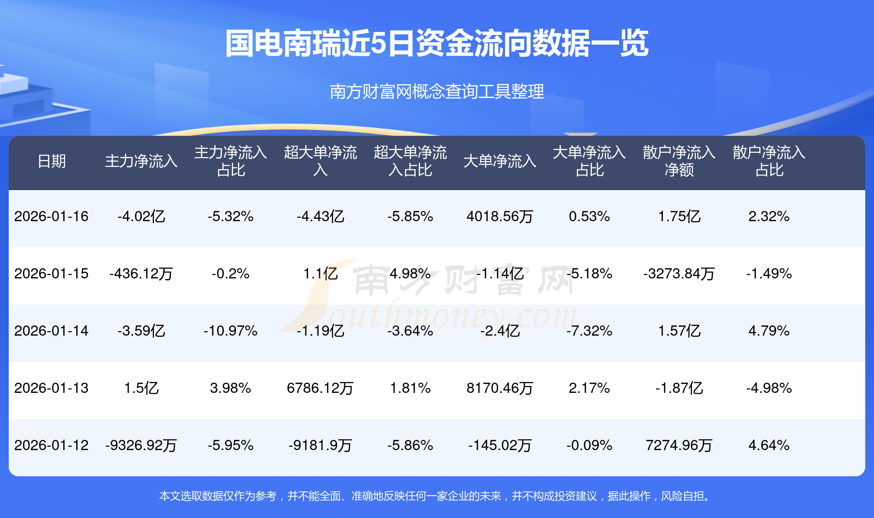南向资金今日净买入121.93亿港元