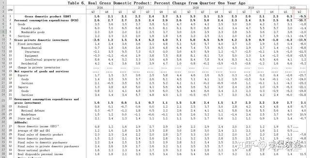 美国第一季度GDP环比折年率增长2.0%，预期为增长2.3%