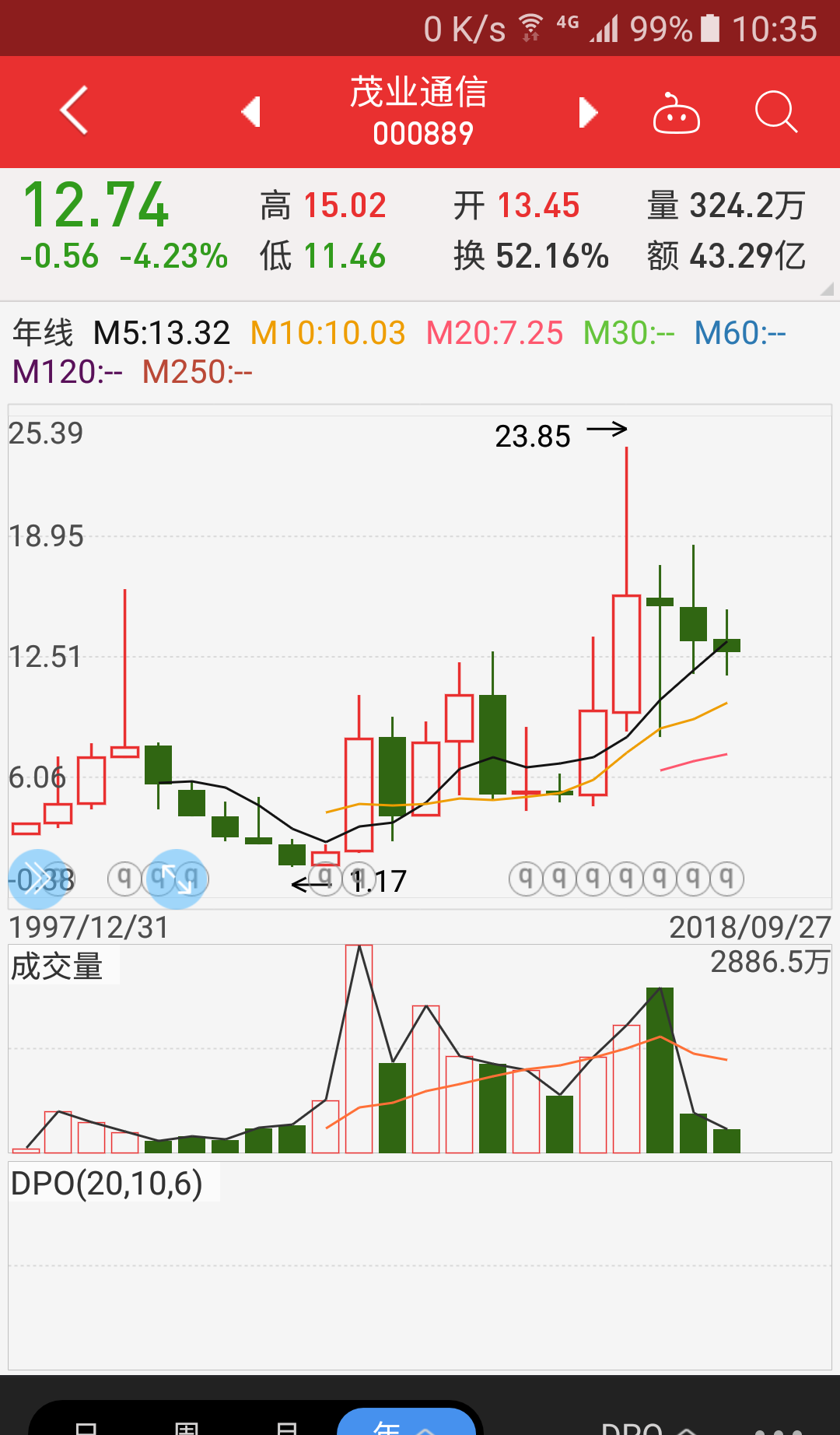 中嘉博创（000889）2026年一季报简析：亏损收窄