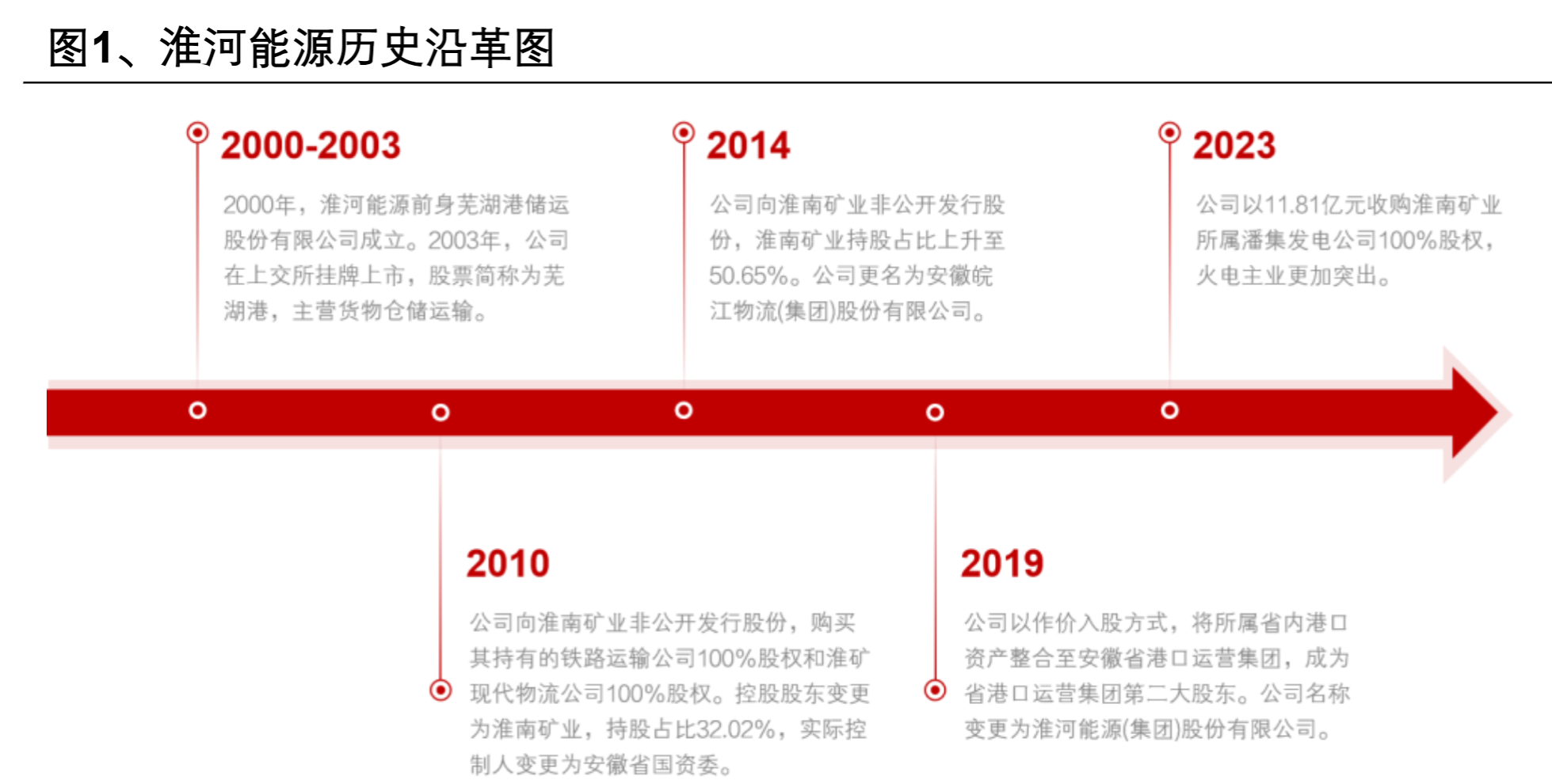 皖能电力（000543）2026年一季报简析：净利润同比增长0.15%，公司应收账款体量较大