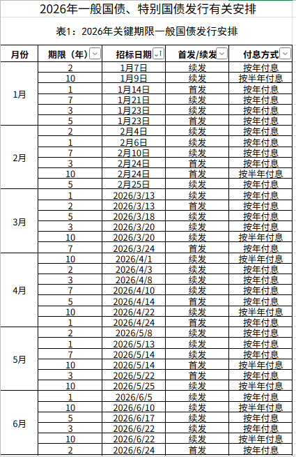财政部拟发行2026年记账式贴现（二十七期）国债 招标面值总额200亿元