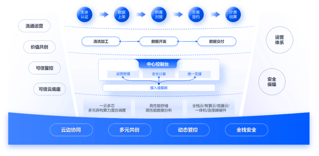 重庆：对可信数据空间项目依法依规给予最高不超过100万元的奖励