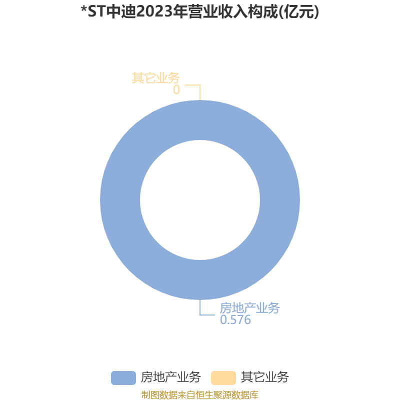 *ST中迪（000609）2026年一季报简析：增收不增利，短期债务压力上升