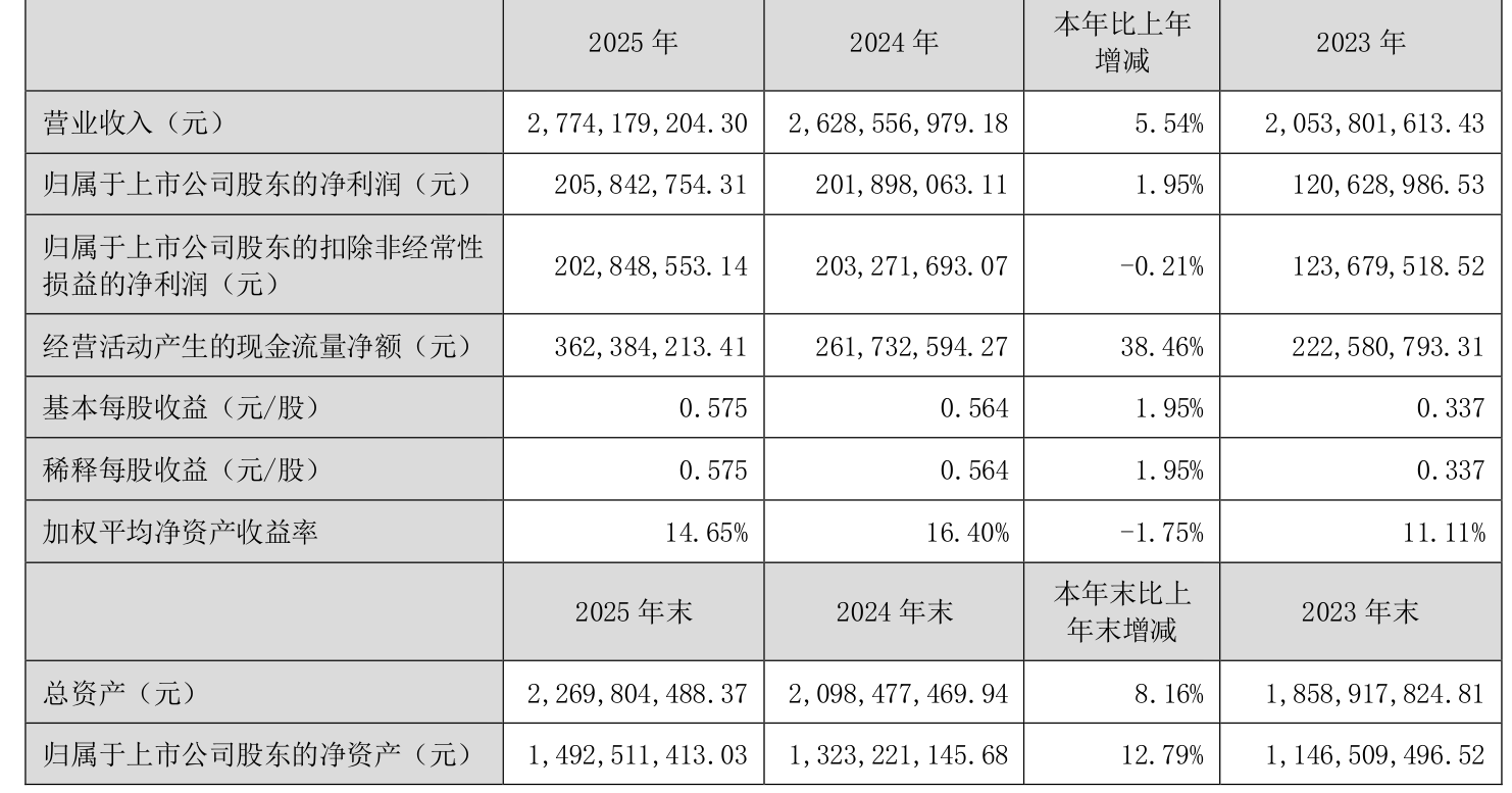 瑞斯康达：股东拟减持不超1.95%公司股份