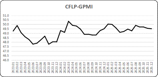 美国4月ISM制造业PMI录得52.7，预期为53