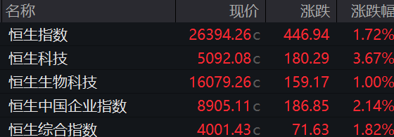 恒科指数大涨超3%，升破5000点关口！科网股多数走强，小米涨超8%，百度涨超5%，阿里巴巴、小鹏、理想汽车涨超4%｜开盘播报