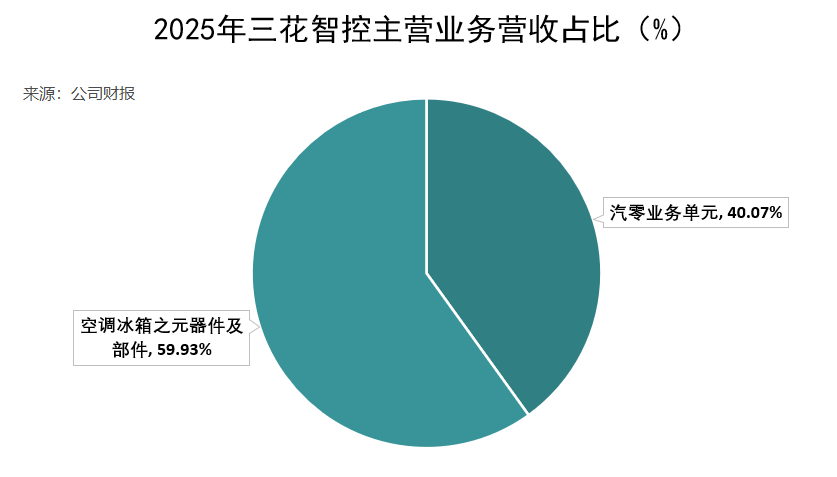 三花智控：液冷技术应用场景覆盖面广，已落地储能、数据中心两大核心领域