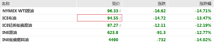 韩国KOSPI指数涨幅扩大至5%