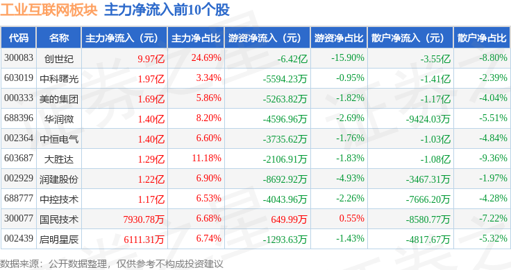卓然股份龙虎榜：营业部净买入243.51万元