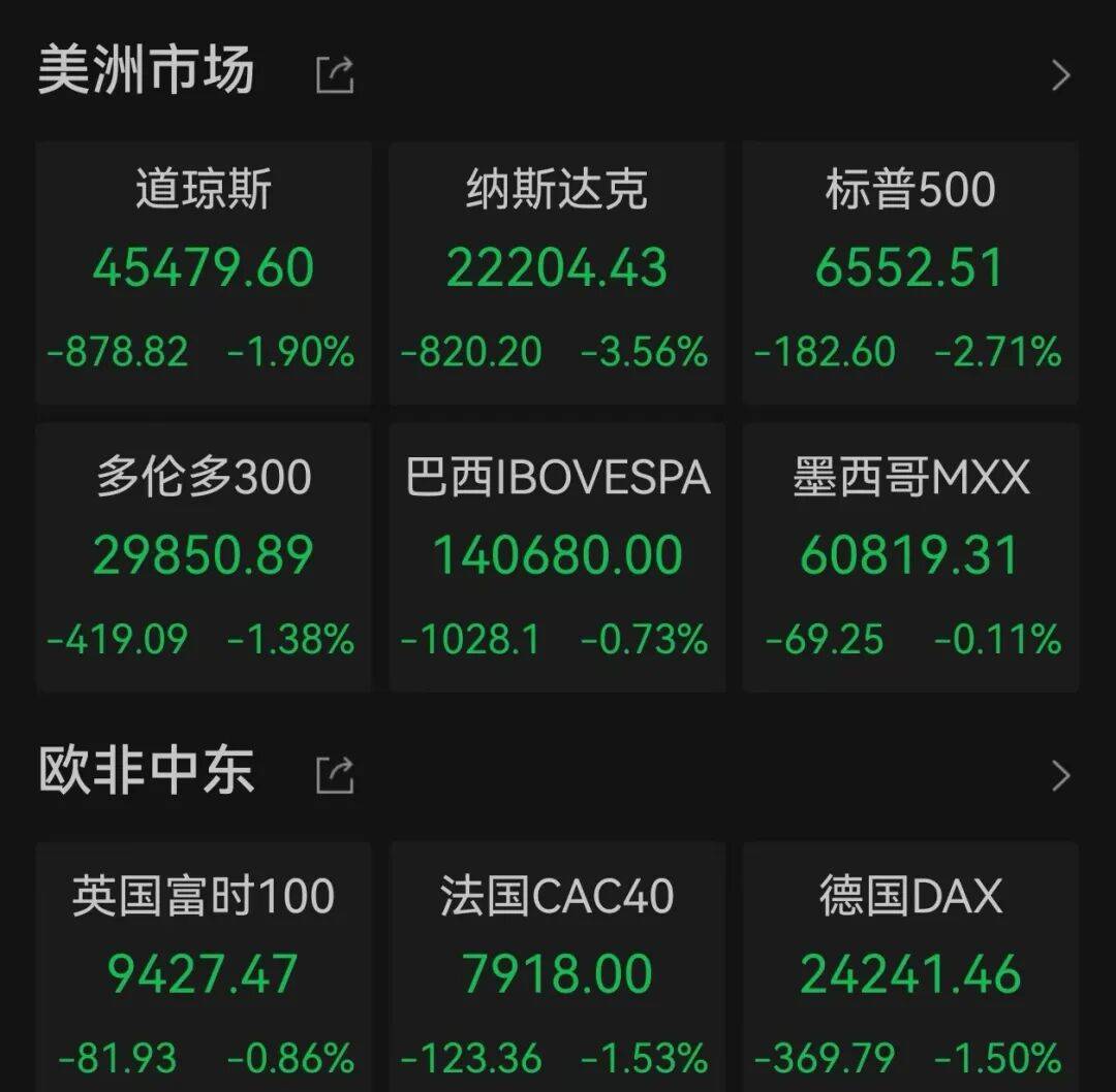 美股快速回落，道琼斯指数跌0.75%