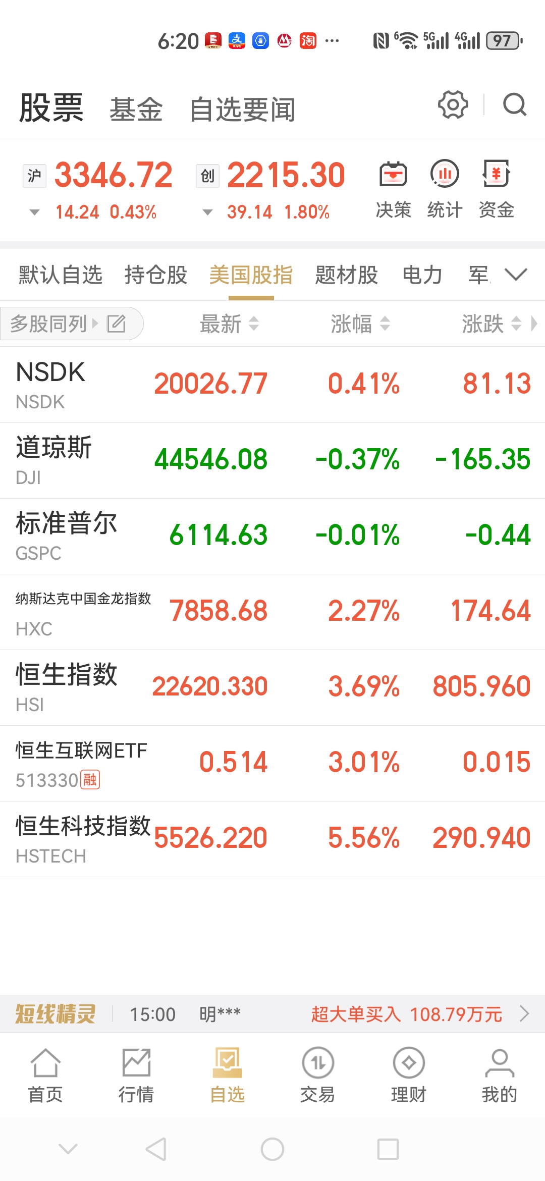 恒生科技指数涨超3%，现报5018.430点；恒生指数现涨1.936%