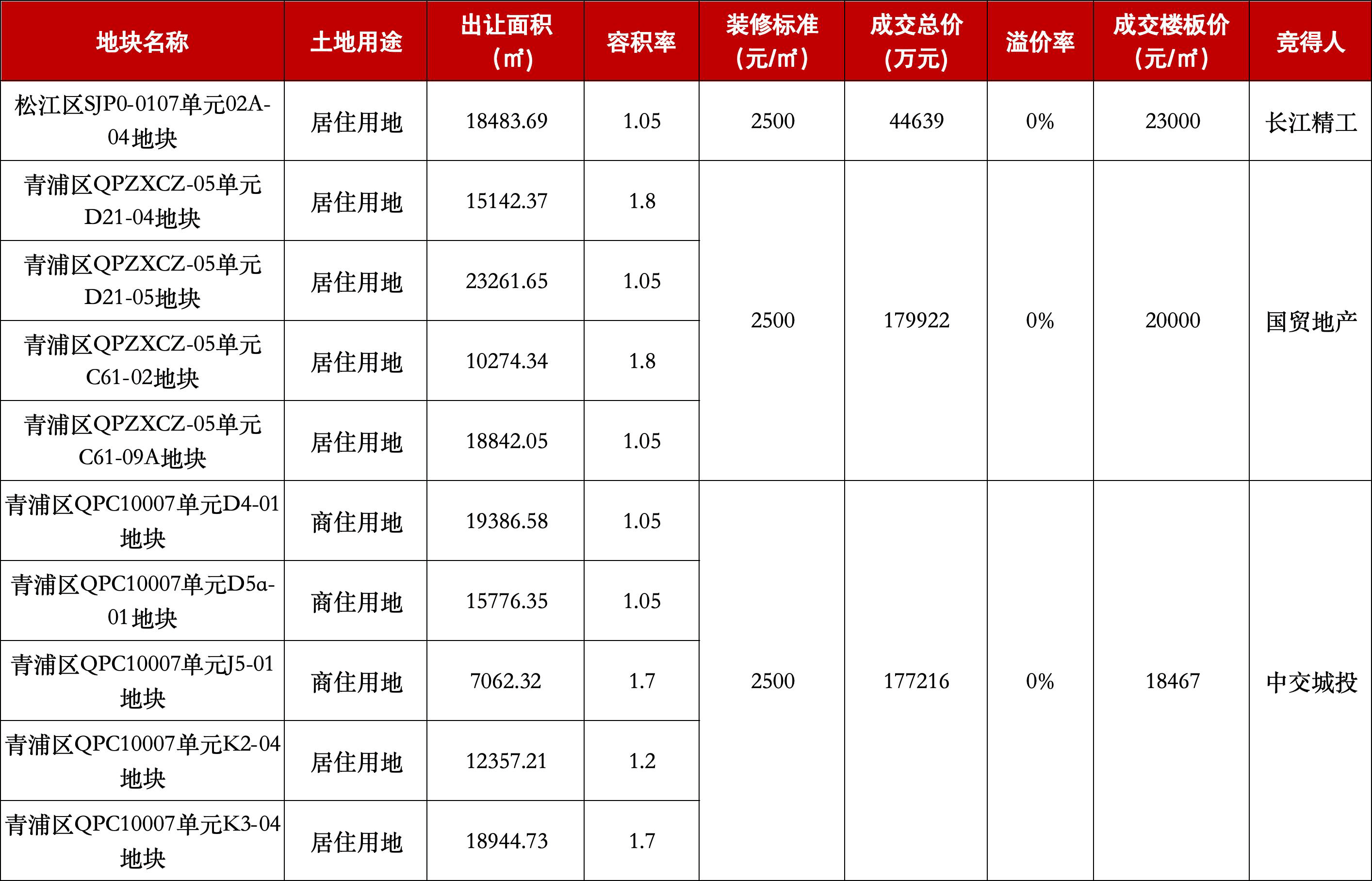溢价率超57%，杭州土拍市场“点状高热”！北京土拍“理性聚焦”