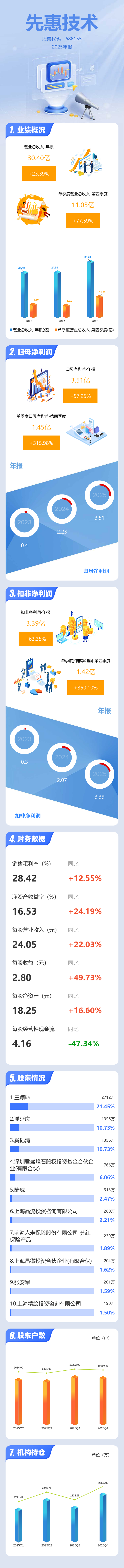 先惠技术龙虎榜数据（4月30日）