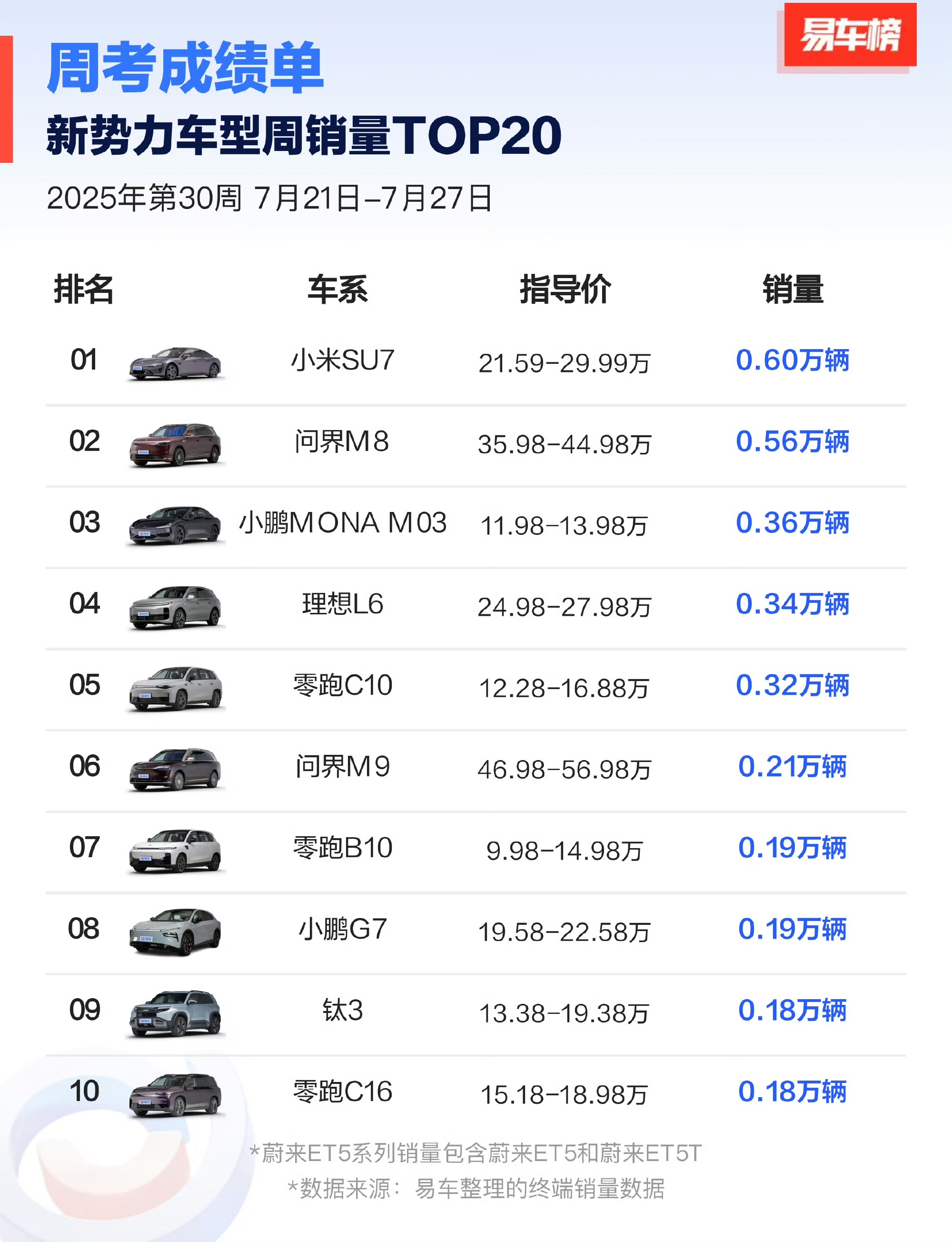 零跑汽车：4月交付71387台，同比增长73.9%