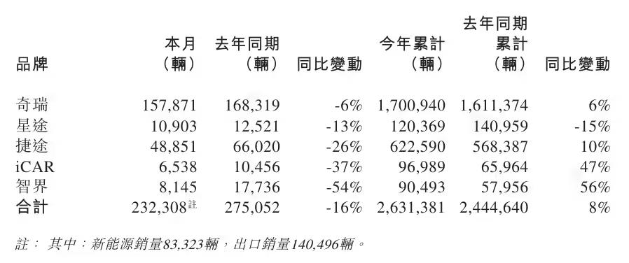 奇瑞集团4月销量超25万辆 同比增长25.2%