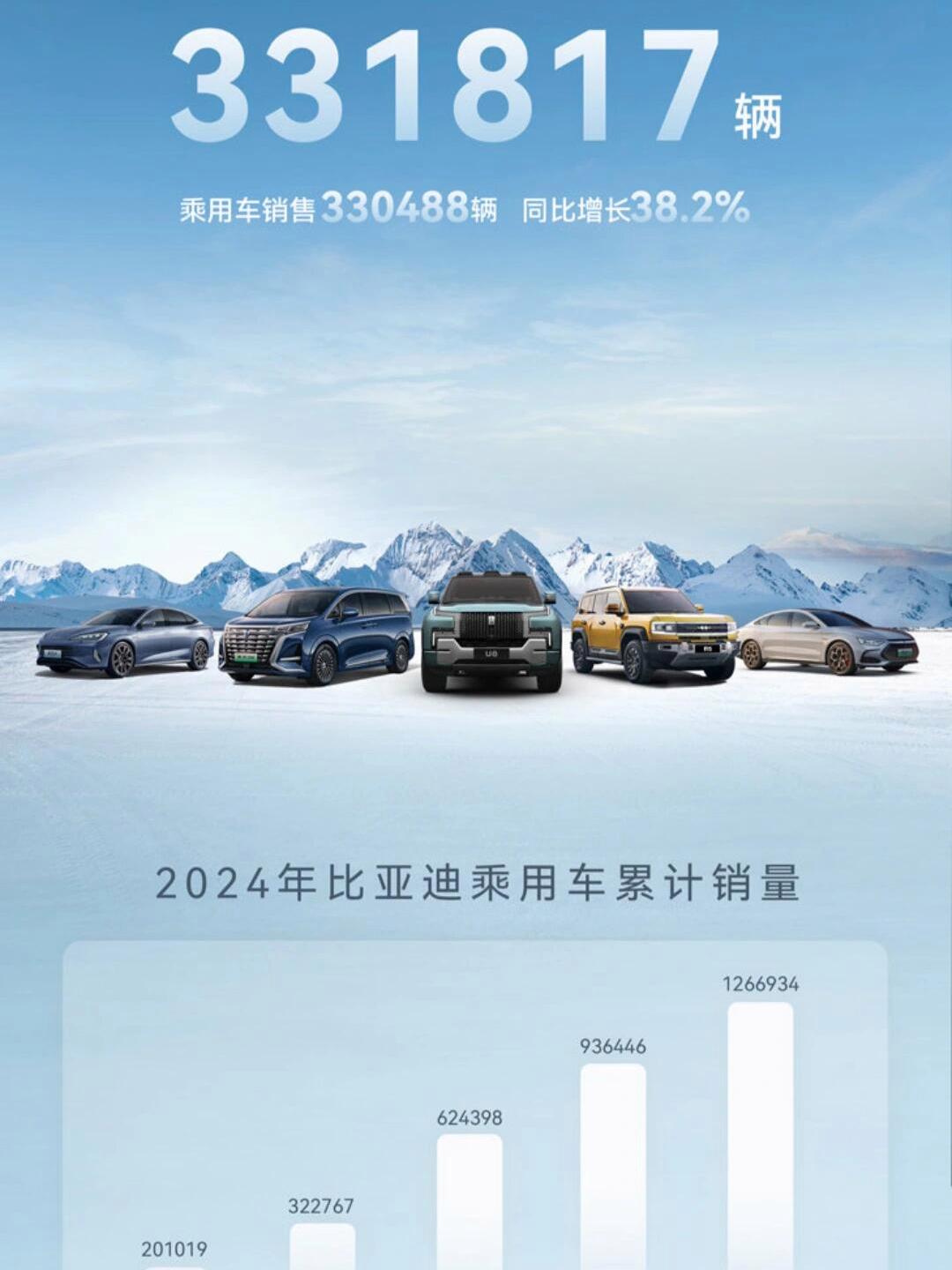 比亚迪4月份销量为32.11万辆