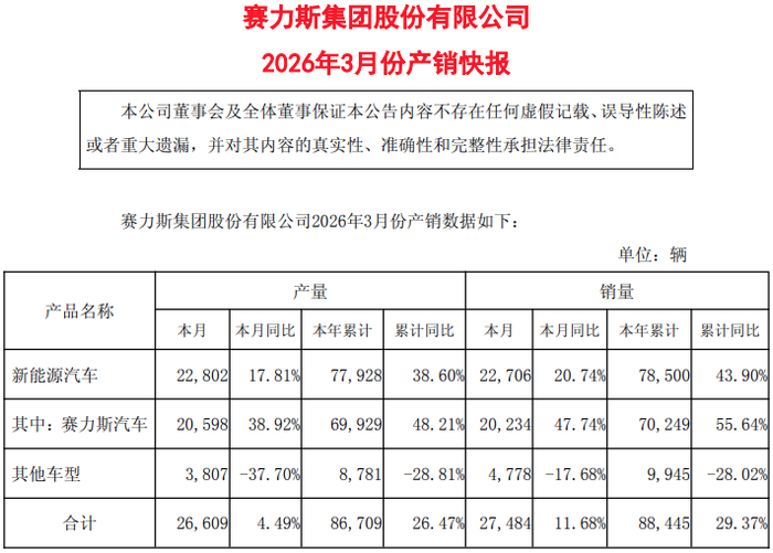 赛力斯：2026年4月新能源汽车销量同比增长5.22%