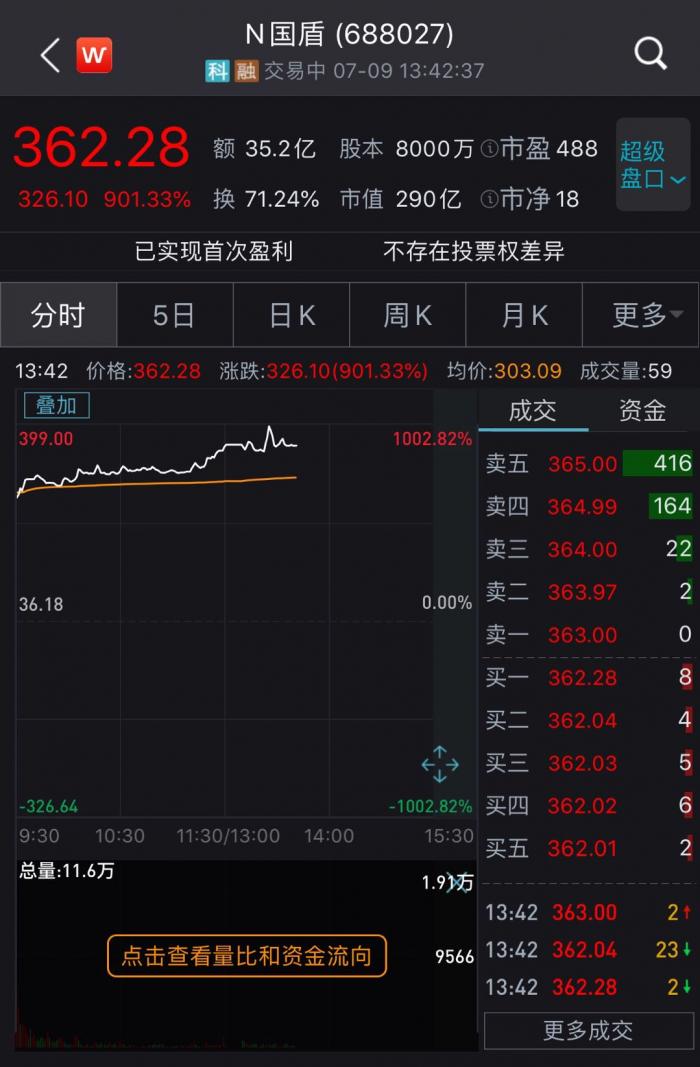 海光信息盘中涨停 488只科创板股上涨